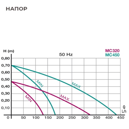 Помпа погружная для аквариума Newa Micro MC320 микронасос